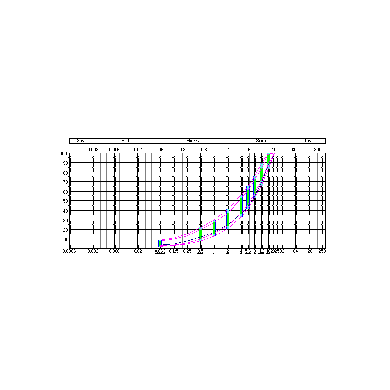 Sieving 0–90+ mm (SFS-EN 933-1)